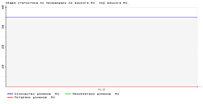 ���������� �� ���������� ns.educore.RU. ns2.educore.RU.